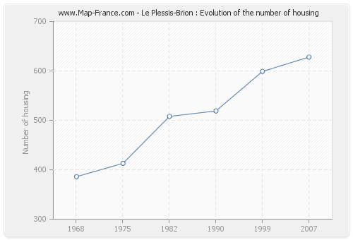 Le Plessis-Brion : Evolution of the number of housing